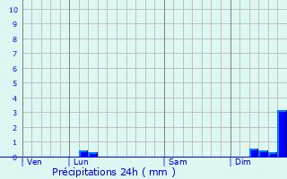 Graphique des précipitations prvues pour Sanilhac-Sagris