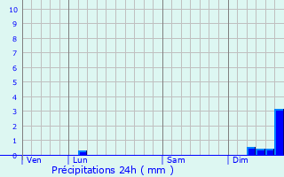 Graphique des précipitations prvues pour Sainte-Anastasie