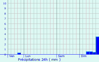 Graphique des précipitations prvues pour Quissac