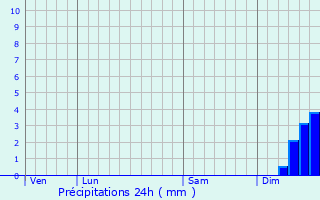 Graphique des précipitations prvues pour Koksijde