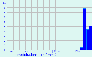 Graphique des précipitations prvues pour Sanvensa