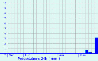 Graphique des précipitations prvues pour Vallabrgues