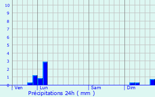 Graphique des précipitations prvues pour Monnires