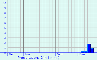 Graphique des précipitations prvues pour Teyssode