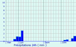 Graphique des précipitations prvues pour Falletans