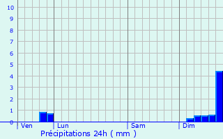 Graphique des précipitations prvues pour Ferrires-les-Verreries