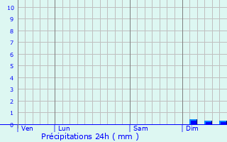 Graphique des précipitations prvues pour Billac