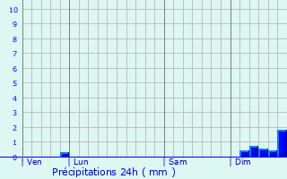 Graphique des précipitations prvues pour Le Triadou