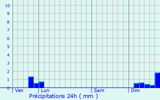 Graphique des précipitations prvues pour Lignan-sur-Orb