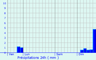 Graphique des précipitations prvues pour Saint-Andr-de-Buges