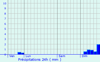 Graphique des précipitations prvues pour Murviel-ls-Montpellier