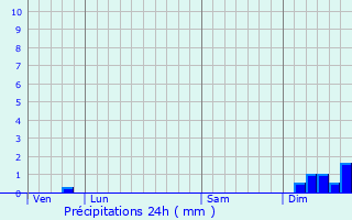 Graphique des précipitations prvues pour Gigean