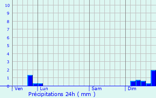 Graphique des précipitations prvues pour Cers