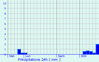 Graphique des précipitations prvues pour Montblanc