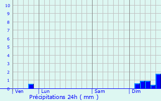 Graphique des précipitations prvues pour Loupian