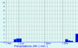 Graphique des précipitations prvues pour Roquessels