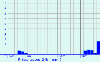 Graphique des précipitations prvues pour Canet