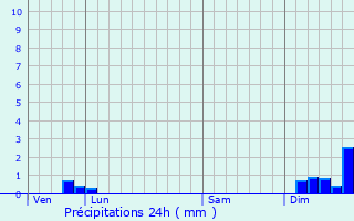 Graphique des précipitations prvues pour Le Pouget