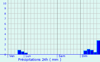 Graphique des précipitations prvues pour Pouzols