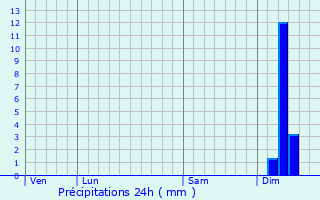 Graphique des précipitations prvues pour Montauban