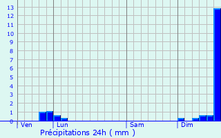 Graphique des précipitations prvues pour Sainte-Ccile-d