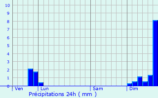 Graphique des précipitations prvues pour Brau-et-Salagosse