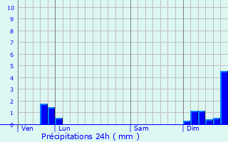 Graphique des précipitations prvues pour Saint-Michel