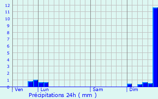 Graphique des précipitations prvues pour Peyremale