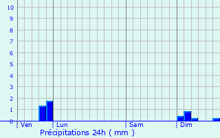 Graphique des précipitations prvues pour Mably