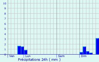 Graphique des précipitations prvues pour Lauroux