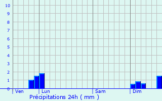 Graphique des précipitations prvues pour Colombires-sur-Orb