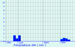 Graphique des précipitations prvues pour Charlieu