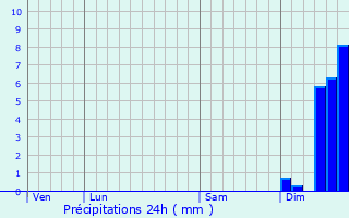 Graphique des précipitations prvues pour Bozouls