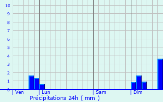 Graphique des précipitations prvues pour Cornus