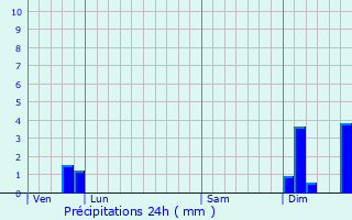 Graphique des précipitations prvues pour Razac-de-Saussignac