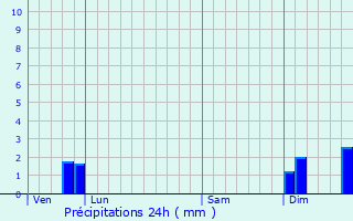 Graphique des précipitations prvues pour Lunas