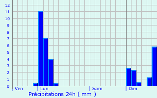 Graphique des précipitations prvues pour Saint-Pierre-d