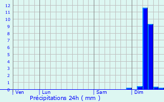 Graphique des précipitations prvues pour Saint-Andr-de-Najac