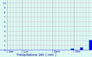 Graphique des précipitations prvues pour Lumio