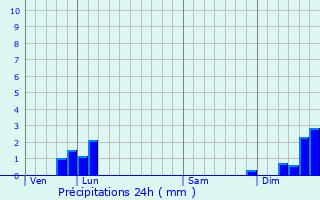 Graphique des précipitations prvues pour La Chaux-en-Bresse