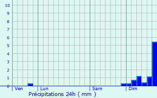 Graphique des précipitations prvues pour Saint-Izaire