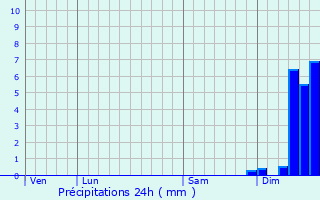 Graphique des précipitations prvues pour Balsac