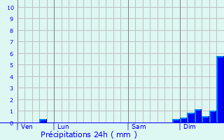 Graphique des précipitations prvues pour Les Costes-Gozon