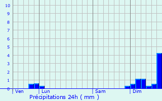 Graphique des précipitations prvues pour Vabres-l