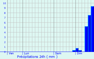 Graphique des précipitations prvues pour Saint-Cme-d