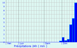 Graphique des précipitations prvues pour Agen-d