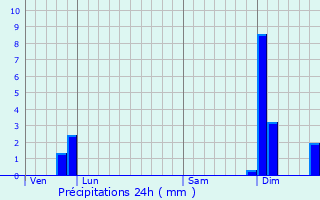 Graphique des précipitations prvues pour Saint-Pantaly-d