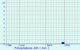Graphique des précipitations prvues pour Pila-Canale