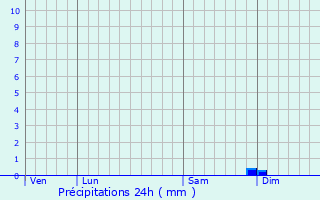 Graphique des précipitations prvues pour Zigliara