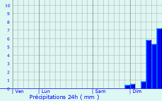 Graphique des précipitations prvues pour Moyrazs